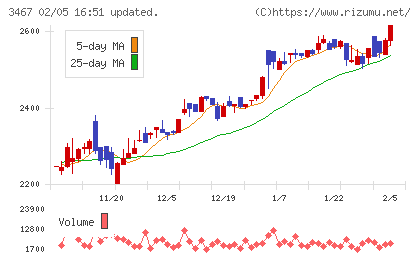 アグレ都市デザインチャート