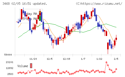 スターアジア不動産投資法人チャート