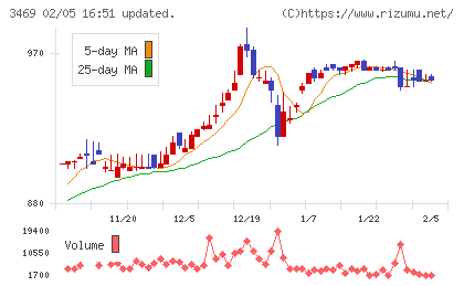 デュアルタップチャート