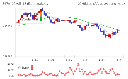 マリモ地方創生リート投資法人チャート