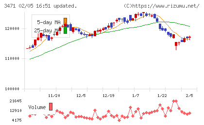 三井不動産ロジスティクスパーク投資法人チャート