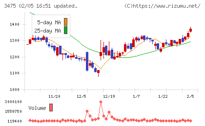 グッドコムアセットチャート
