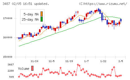CREロジスティクスファンド投資法人チャート