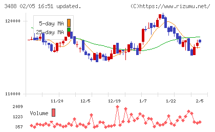 ザイマックス・リート投資法人チャート