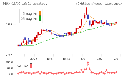 アズ企画設計チャート