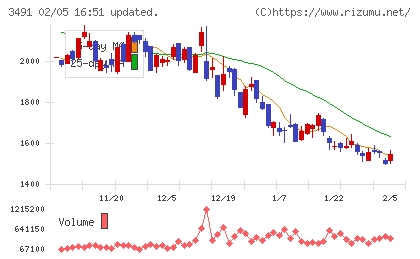 ＧＡ　ｔｅｃｈｎｏｌｏｇｉｅｓチャート