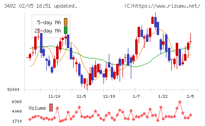 MIRARTH不動産投資法人チャート