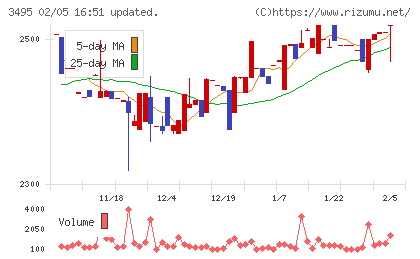 香陵住販チャート