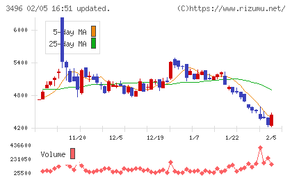 アズームチャート