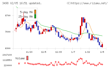 霞ヶ関キャピタルチャート