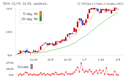 丸八ホールディングスチャート