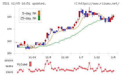 テルマー湯ホールディングスチャート