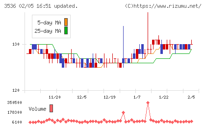 アクサスホールディングスチャート