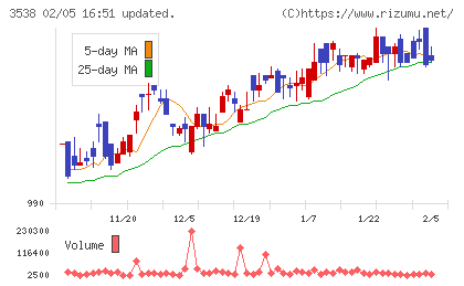 ウイルプラスホールディングスチャート