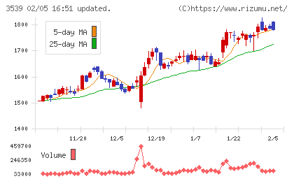 ＪＭホールディングスチャート