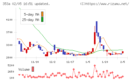 エレベーターコミュニケーションズチャート