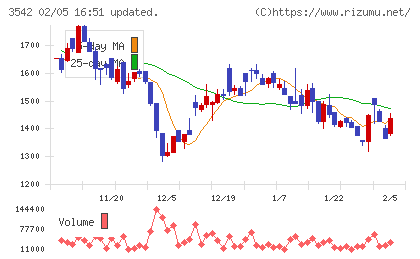 ベガコーポレーションチャート