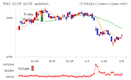 コメダホールディングスチャート
