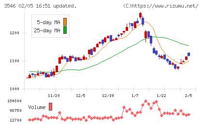 アレンザホールディングスチャート