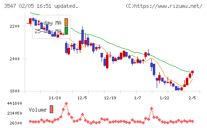 ユニシアホールディングスチャート