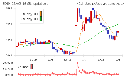 クスリのアオキホールディングスチャート