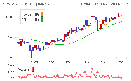 ほぼ日チャート
