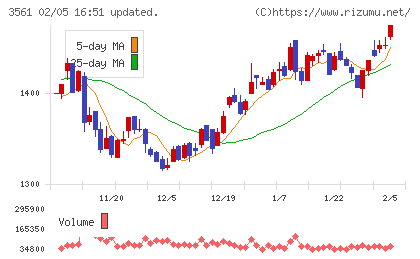 力の源ホールディングスチャート