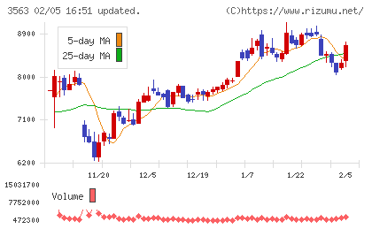 ＦＯＯＤ　＆　ＬＩＦＥ　ＣＯＭＰＡＮＩＥＳチャート