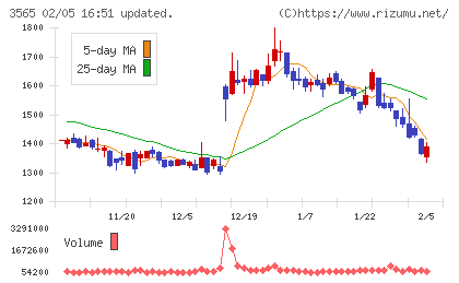 アセンテックチャート