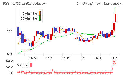 ユニフォームネクストチャート