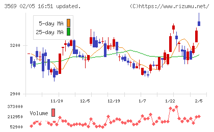 セーレンチャート