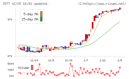 東海染工チャート