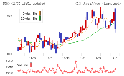 小松マテーレチャート