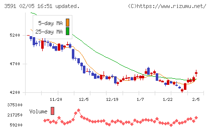 ワコールホールディングスチャート