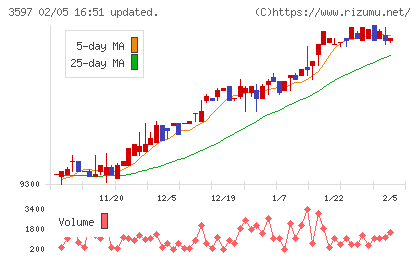自重堂チャート