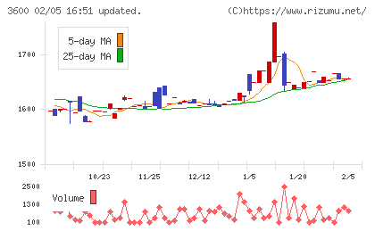 フジックスチャート