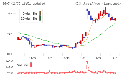 クラウディアホールディングスチャート