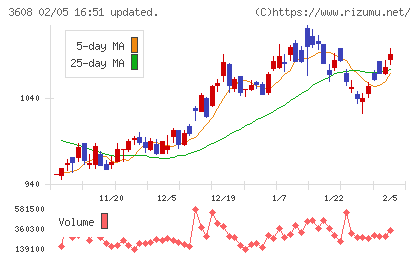 ＴＳＩホールディングスチャート
