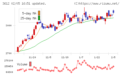 ワールドチャート