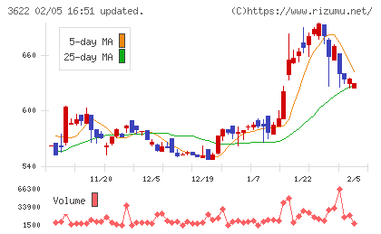 ネットイヤーグループチャート