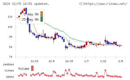 アクセルマークチャート