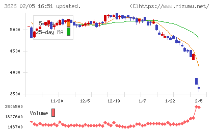 ＴＩＳチャート