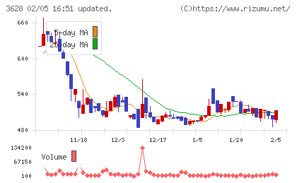 データホライゾンチャート