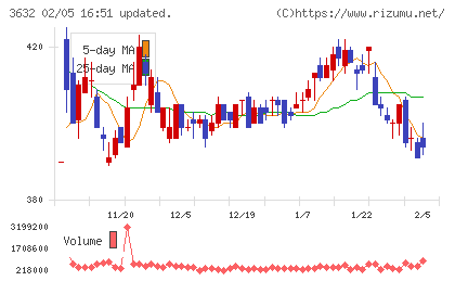 グリーホールディングスチャート