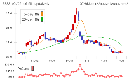 ＧＭＯペパボチャート