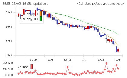 コーエーテクモホールディングスチャート