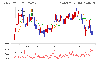 三菱総合研究所チャート