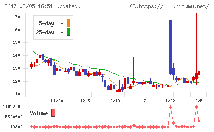 アスリナチャート