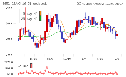 ディジタルメディアプロフェッショナルチャート