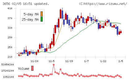ＫＬａｂチャート